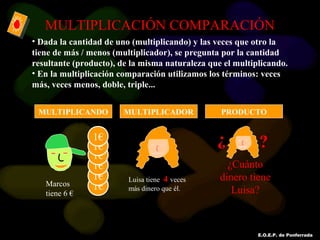 E.O.E.P. de Ponferrada
MULTIPLICACIÓN COMPARACIÓN
• Dada la cantidad de uno (multiplicando) y las veces que otro la
tiene de más / menos (multiplicador), se pregunta por la cantidad
resultante (producto), de la misma naturaleza que el multiplicando.
• En la multiplicación comparación utilizamos los términos: veces
más, veces menos, doble, triple...
Marcos
tiene 6 €
1€
1€
1€
1€
1€
1€
MULTIPLICANDO
¿Cuánto
dinero tiene
Luisa?
PRODUCTO
¿ ?
Luisa tiene 4 veces
más dinero que él.
MULTIPLICADOR
 