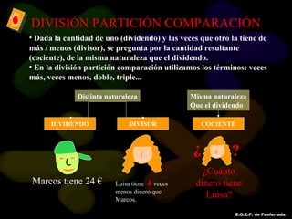 E.O.E.P. de Ponferrada
DIVISIÓN PARTICIÓN COMPARACIÓN
• Dada la cantidad de uno (dividendo) y las veces que otro la tiene de
más / menos (divisor), se pregunta por la cantidad resultante
(cociente), de la misma naturaleza que el dividendo.
• En la división partición comparación utilizamos los términos: veces
más, veces menos, doble, triple...
Marcos tiene 24 €
DIVIDENDO COCIENTE
¿Cuánto
dinero tiene
Luisa?
¿ ?
DIVISOR
Luisa tiene 4 veces
menos dinero que
Marcos.
Distinta naturaleza Misma naturaleza
Que el dividendo
 