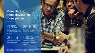 2
Source: 1) Cisco, Feb. ’16; 2) Machina, Feb. ’14, Cisco, Jul. ’13; 3) Mobile Sports Report
Feb.’ 16 (16 TB DAS), Levi Stadium Feb.’ 16 (10 TB Wi-Fi); 4) Gartner ‘14
More data to
more devices in
more places
~75%
Mobile traffic that will
be rich content & video
by 2020
1
~80%
Fraction of wireless
data that is consumed
indoors
4
26 TB
Amount of data used
at a single venue
3
25-50B
Connected devices
and IoT by 2020
2
 