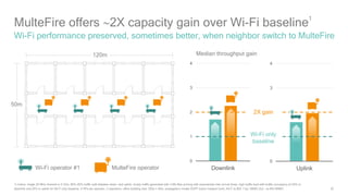 20
MulteFire offers 2X capacity gain over Wi-Fi baseline1
Wi-Fi performance preserved, sometimes better, when neighbor switch to MulteFire
Wi-Fi operator #1 MulteFire operator
50m
120m
1) Indoor, single 20 MHz channel in 5 GHz, 80%-20% traffic split between down- and uplink, bursty traffic generated with 4 Mb files arriving with exponential inter arrival times, high traffic load with buffer occupancy at 50% in
downlink and 20% in uplink for Wi-Fi only baseline, 4 APs per operator, 2 operators, office building size 120m x 50m, propagation model 3GPP indoor hotspot (InH), Wi-Fi is 802.11ac, MIMO 2x2, no MU-MIMO
0
1
2
3
4
Uplink
0
1
2
3
4
Downlink
Median throughput gain
Wi-Fi only
baseline
2X gain
 