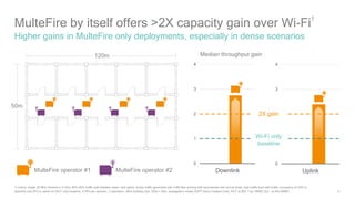 21
MulteFire by itself offers >2X capacity gain over Wi-Fi1
Higher gains in MulteFire only deployments, especially in dense scenarios
0
1
2
3
4
Downlink
0
1
2
3
4
UplinkMulteFire operator #1 MulteFire operator #2
Median throughput gain
Wi-Fi only
baseline
2X gain
50m
120m
1) Indoor, single 20 MHz channel in 5 GHz, 80%-20% traffic split between down- and uplink, bursty traffic generated with 4 Mb files arriving with exponential inter arrival times, high traffic load with buffer occupancy at 50% in
downlink and 20% in uplink for Wi-Fi only baseline, 4 APs per operator, 2 operators, office building size 120m x 50m, propagation model 3GPP indoor hotspot (InH), Wi-Fi is 802.11ac, MIMO 2x2, no MU-MIMO
 