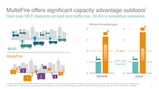 22
0
1
2
3
4
Uplink
MulteFire offers significant capacity advantage outdoors1
Gain over Wi-Fi depends on load and traffic mix, 2X-6X in simulation scenarios
Wi-Fi
MulteFire
1
2
1
2
1
2
2
1
2
1
2
1
2
1
2
1
1) Outdoor, single 20 MHz channel in 5 GHz, 50%-50% traffic split between down- and uplink, bursty traffic generated with 4 Mb files arriving with exponential inter arrival times, medium traffic load with buffer occupancy at 38%
in downlink and 51% in uplink for Wi-Fi only baseline, dense cluster deployment, 2 operators, 4 APs each, propagation model 3GPP outdoor scenario with all APs in 50m radius, Wi-Fi is 802.11ac, MIMO 2x2, no MU-MIMO
0
1
2
3
4
Downlink
Median throughput gain
Wi-Fi only
baseline
2X gain
 