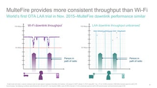 24
MulteFire provides more consistent throughput than Wi-Fi
World’s first OTA LAA trial in Nov. 2015—MulteFire downlink performance similar
50 Mbps
LAA downlink throughput unlicensed1
Wi-Fi downlink throughput1
100 Mbps
50 Mbps
100 Mbps
1 Single small cell indoor; a person walking in path of radio signal in between transmitter and receiver; LAA based on 3GPP release 13, Wi-Fi using 802.11ac, LTE on 10 MHz channel in 2600 MHz licensed spectrum with 0.2W
transmit power, the following conditions were identical for LAA and Wi-Fi: 2x2 downlink MIMO, same 20 MHz channel in 5 GHz unlicensed spectrum with 0.2W transmit power; terminal transmit power 0.2W;
Person in
path of radio
Person in
path of radio
 
