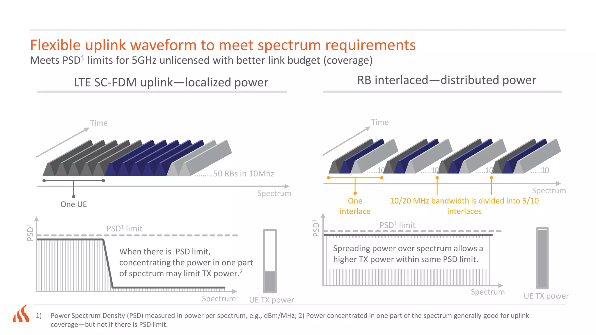 Flexible uplink waveform to meet spectrum requirements
Meets PSD1 limits for 5GHz unlicensed with better link budget (coverage)
LTE SC-FDM uplink—localized power
1) Power Spectrum Density (PSD) measured in power per spectrum, e.g., dBm/MHz; 2) Power concentrated in one part of the spectrum generally good for uplink
coverage—but not if there is PSD limit.
RB interlaced—distributed power
………50 RBs in 10Mhz
Time
Spectrum
PSD1
When there is PSD limit,
concentrating the power in one part
of spectrum may limit TX power.2
Spectrum
PSD1 limit
One UE
UE TX power
Time
Spectrum
……10
One
interlace
10/20 MHz bandwidth is divided into 5/10
interlaces
……10 ……10 ……10
Spreading power over spectrum allows a
higher TX power within same PSD limit.
Spectrum UE TX power
PSD1
PSD1 limit
 