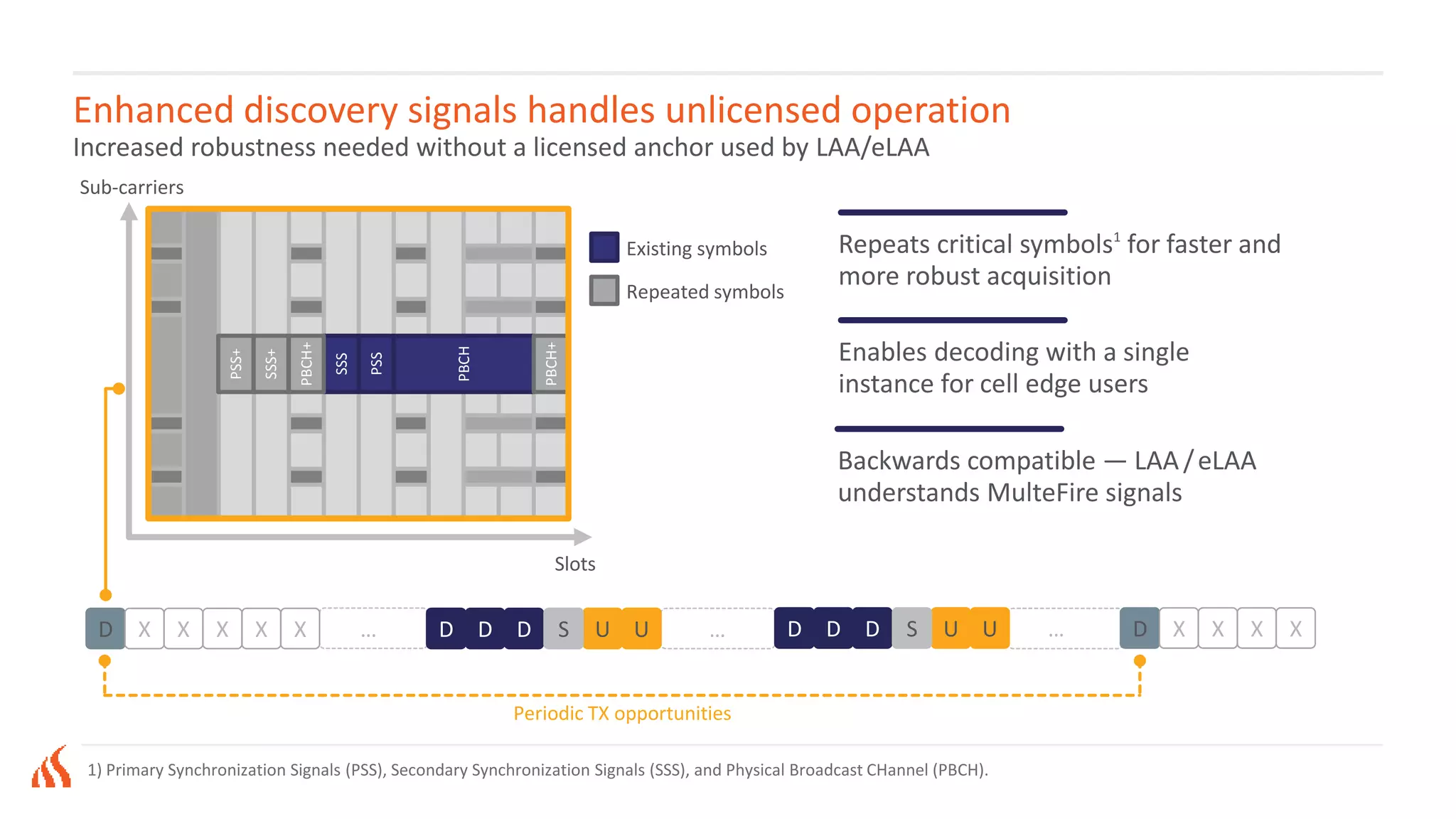 Enhanced discovery signals handles unlicensed operation
Increased robustness needed without a licensed anchor used by LAA/eLAA
1) Primary Synchronization Signals (PSS), Secondary Synchronization Signals (SSS), and Physical Broadcast CHannel (PBCH).
DD X X X X X … D D U U … DS
Backwards compatible — LAA/eLAA
understands MulteFire signals
Slots
Sub-carriers
SSS
PSS
PBCH
PBCH+
PBCH+
SSS+
PSS+
Repeats critical symbols1
for faster and
more robust acquisition
Enables decoding with a single
instance for cell edge users
Existing symbols
… DD D U US X X X X
Periodic TX opportunities
Repeated symbols
 