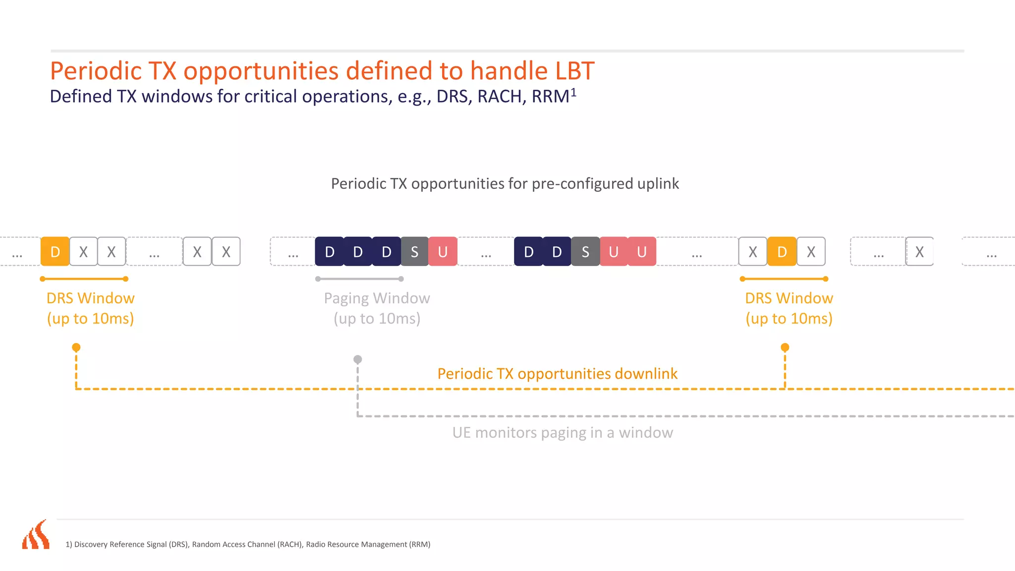 … …
Periodic TX opportunities defined to handle LBT
…………… DD X X U D S U DD DD U US X U
Periodic TX opportunities downlink
Periodic TX opportunities for pre-configured uplink
X X
DRS Window
(up to 10ms)
1) Discovery Reference Signal (DRS), Random Access Channel (RACH), Radio Resource Management (RRM)
X X
DRS Window
(up to 10ms)
Paging Window
(up to 10ms)
UE monitors paging in a window
Defined TX windows for critical operations, e.g., DRS, RACH, RRM1
 