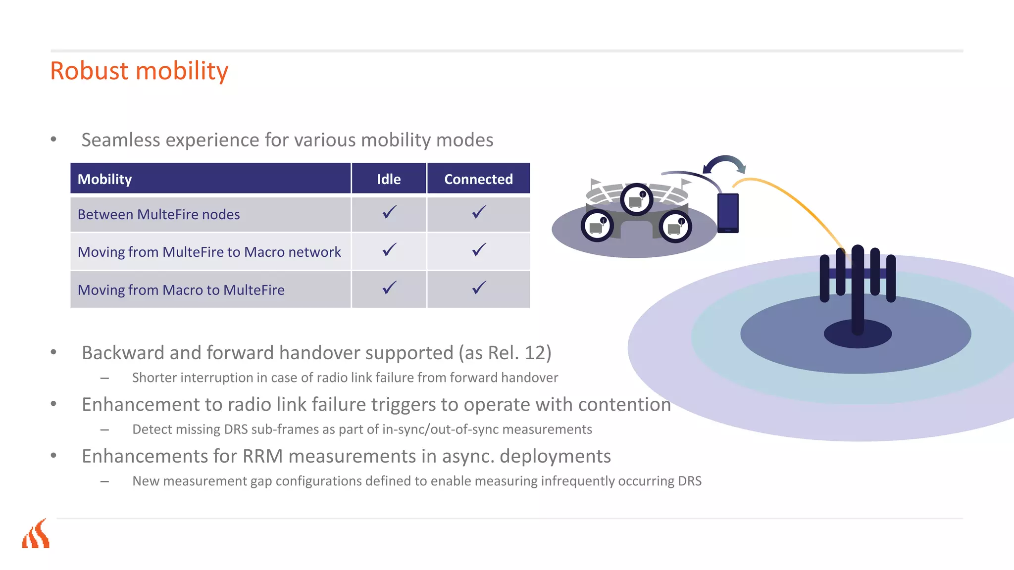 Robust mobility
• Seamless experience for various mobility modes
• Backward and forward handover supported (as Rel. 12)
– Shorter interruption in case of radio link failure from forward handover
• Enhancement to radio link failure triggers to operate with contention
– Detect missing DRS sub-frames as part of in-sync/out-of-sync measurements
• Enhancements for RRM measurements in async. deployments
– New measurement gap configurations defined to enable measuring infrequently occurring DRS
Mobility Idle Connected
Between MulteFire nodes  
Moving from MulteFire to Macro network  
Moving from Macro to MulteFire  
 