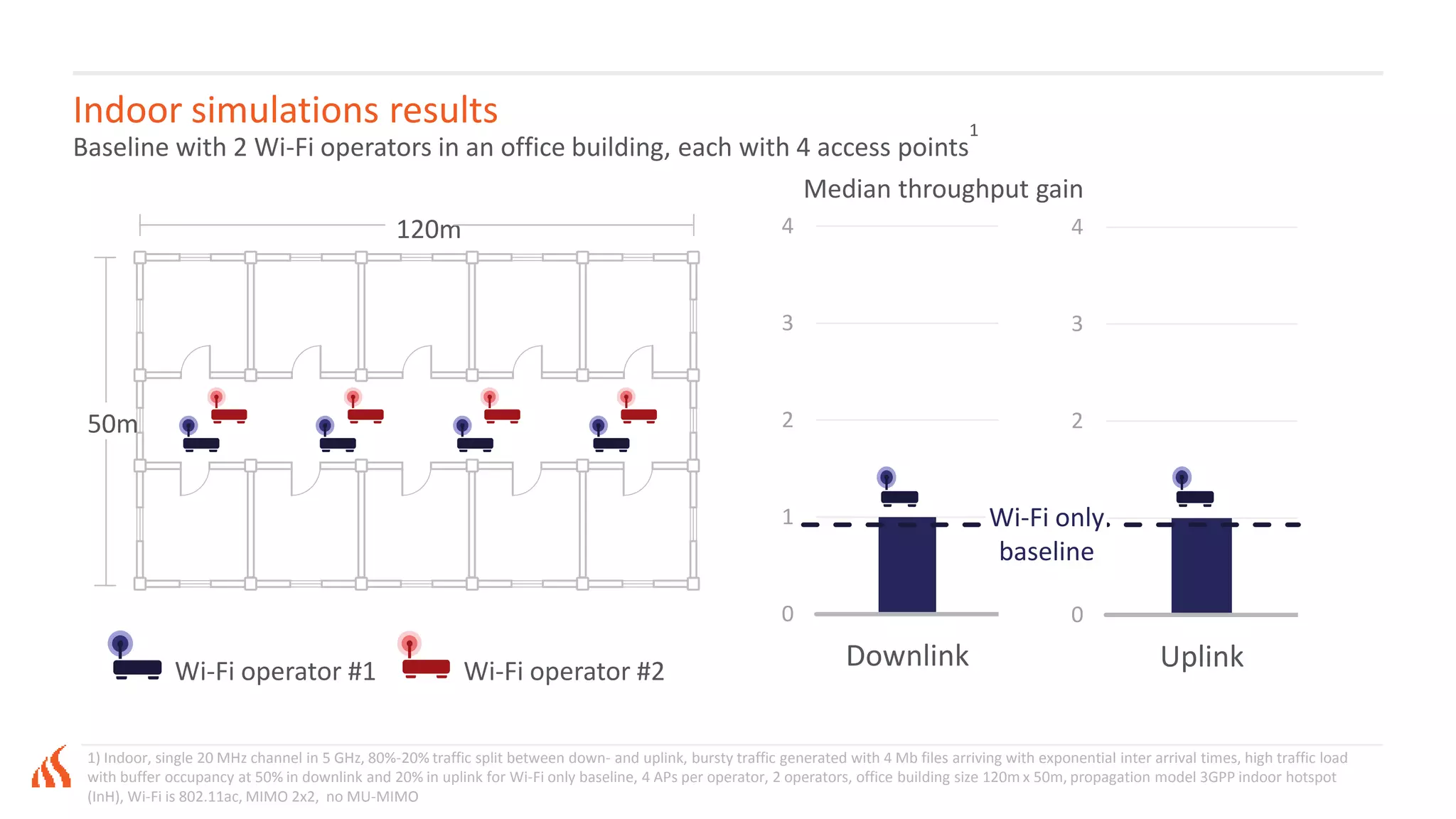 Indoor simulations results
Baseline with 2 Wi-Fi operators in an office building, each with 4 access points
1
1) Indoor, single 20 MHz channel in 5 GHz, 80%-20% traffic split between down- and uplink, bursty traffic generated with 4 Mb files arriving with exponential inter arrival times, high traffic load
with buffer occupancy at 50% in downlink and 20% in uplink for Wi-Fi only baseline, 4 APs per operator, 2 operators, office building size 120m x 50m, propagation model 3GPP indoor hotspot
(InH), Wi-Fi is 802.11ac, MIMO 2x2, no MU-MIMO
Wi-Fi operator #1 Wi-Fi operator #2
120m
50m
0
1
2
3
4
Downlink
0
1
2
3
4
Uplink
Median throughput gain
Wi-Fi only
baseline
 