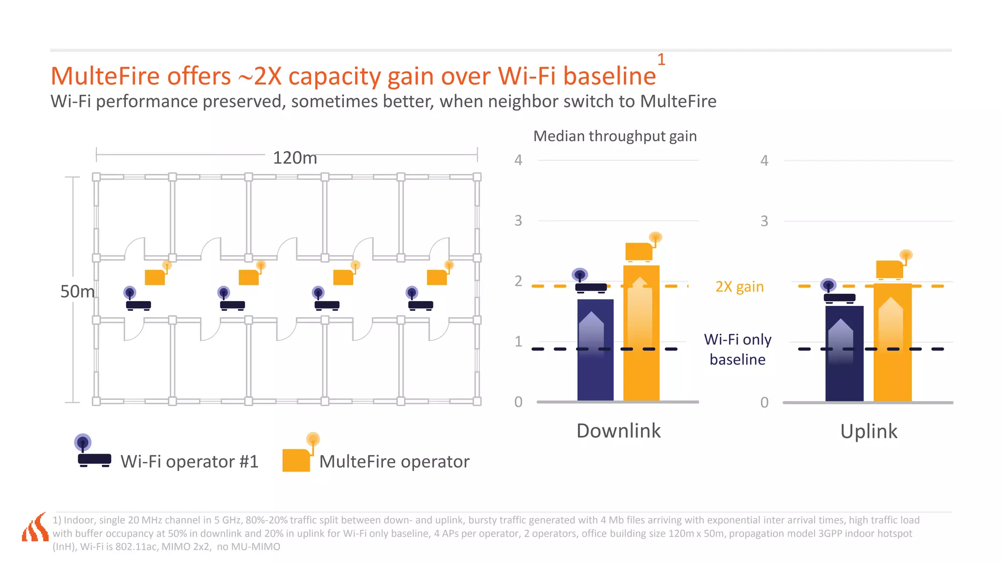 0
1
2
3
4
Uplink
0
1
2
3
4
Downlink
Median throughput gain
2X gain
Wi-Fi only
baseline
MulteFire offers 2X capacity gain over Wi-Fi baseline
1
Wi-Fi performance preserved, sometimes better, when neighbor switch to MulteFire
1) Indoor, single 20 MHz channel in 5 GHz, 80%-20% traffic split between down- and uplink, bursty traffic generated with 4 Mb files arriving with exponential inter arrival times, high traffic load
with buffer occupancy at 50% in downlink and 20% in uplink for Wi-Fi only baseline, 4 APs per operator, 2 operators, office building size 120m x 50m, propagation model 3GPP indoor hotspot
(InH), Wi-Fi is 802.11ac, MIMO 2x2, no MU-MIMO
Wi-Fi operator #1 MulteFire operator
120m
50m
 