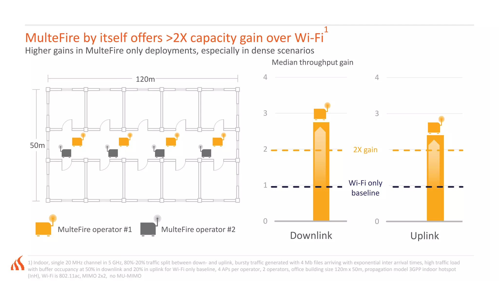 MulteFire by itself offers >2X capacity gain over Wi-Fi
1
Higher gains in MulteFire only deployments, especially in dense scenarios
MulteFire operator #1 MulteFire operator #2
50m
120m
0
1
2
3
4
Downlink
0
1
2
3
4
Uplink
Median throughput gain
Wi-Fi only
baseline
2X gain
1) Indoor, single 20 MHz channel in 5 GHz, 80%-20% traffic split between down- and uplink, bursty traffic generated with 4 Mb files arriving with exponential inter arrival times, high traffic load
with buffer occupancy at 50% in downlink and 20% in uplink for Wi-Fi only baseline, 4 APs per operator, 2 operators, office building size 120m x 50m, propagation model 3GPP indoor hotspot
(InH), Wi-Fi is 802.11ac, MIMO 2x2, no MU-MIMO
 