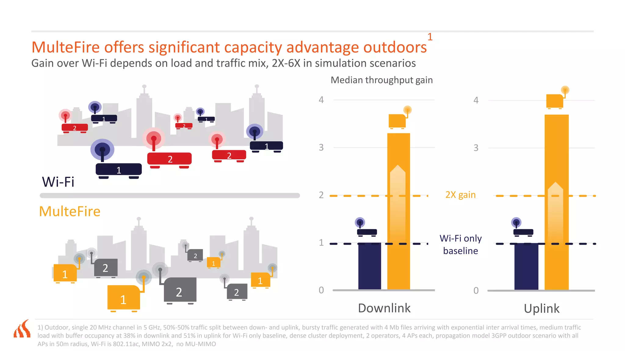 MulteFire offers significant capacity advantage outdoors
1
Gain over Wi-Fi depends on load and traffic mix, 2X-6X in simulation scenarios
Wi-Fi
MulteFire
1
2
1
2
1
2
2
1
2
1
2
1
2
1
2
1
0
1
2
3
4
Uplink
0
1
2
3
4
Downlink
Median throughput gain
Wi-Fi only
baseline
2X gain
1) Outdoor, single 20 MHz channel in 5 GHz, 50%-50% traffic split between down- and uplink, bursty traffic generated with 4 Mb files arriving with exponential inter arrival times, medium traffic
load with buffer occupancy at 38% in downlink and 51% in uplink for Wi-Fi only baseline, dense cluster deployment, 2 operators, 4 APs each, propagation model 3GPP outdoor scenario with all
APs in 50m radius, Wi-Fi is 802.11ac, MIMO 2x2, no MU-MIMO
 