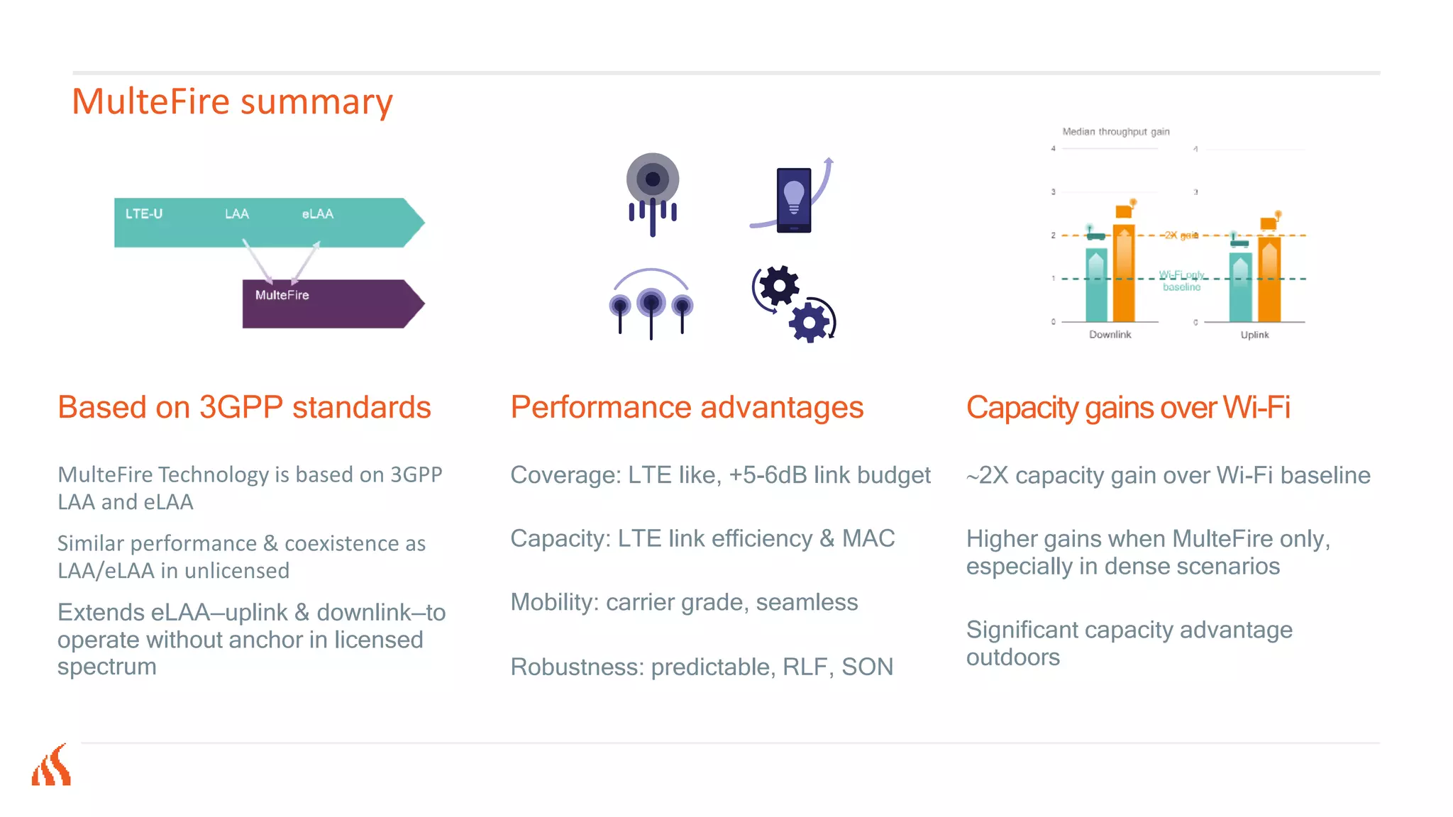 Based on 3GPP standards
MulteFire Technology is based on 3GPP
LAA and eLAA
Similar performance & coexistence as
LAA/eLAA in unlicensed
Extends eLAA—uplink & downlink—to
operate without anchor in licensed
spectrum
Performance advantages
Coverage: LTE like, +5-6dB link budget
Capacity: LTE link efficiency & MAC
Mobility: carrier grade, seamless
Robustness: predictable, RLF, SON
Capacity gains over Wi-Fi
2X capacity gain over Wi-Fi baseline
Higher gains when MulteFire only,
especially in dense scenarios
Significant capacity advantage
outdoors
MulteFire summary
 