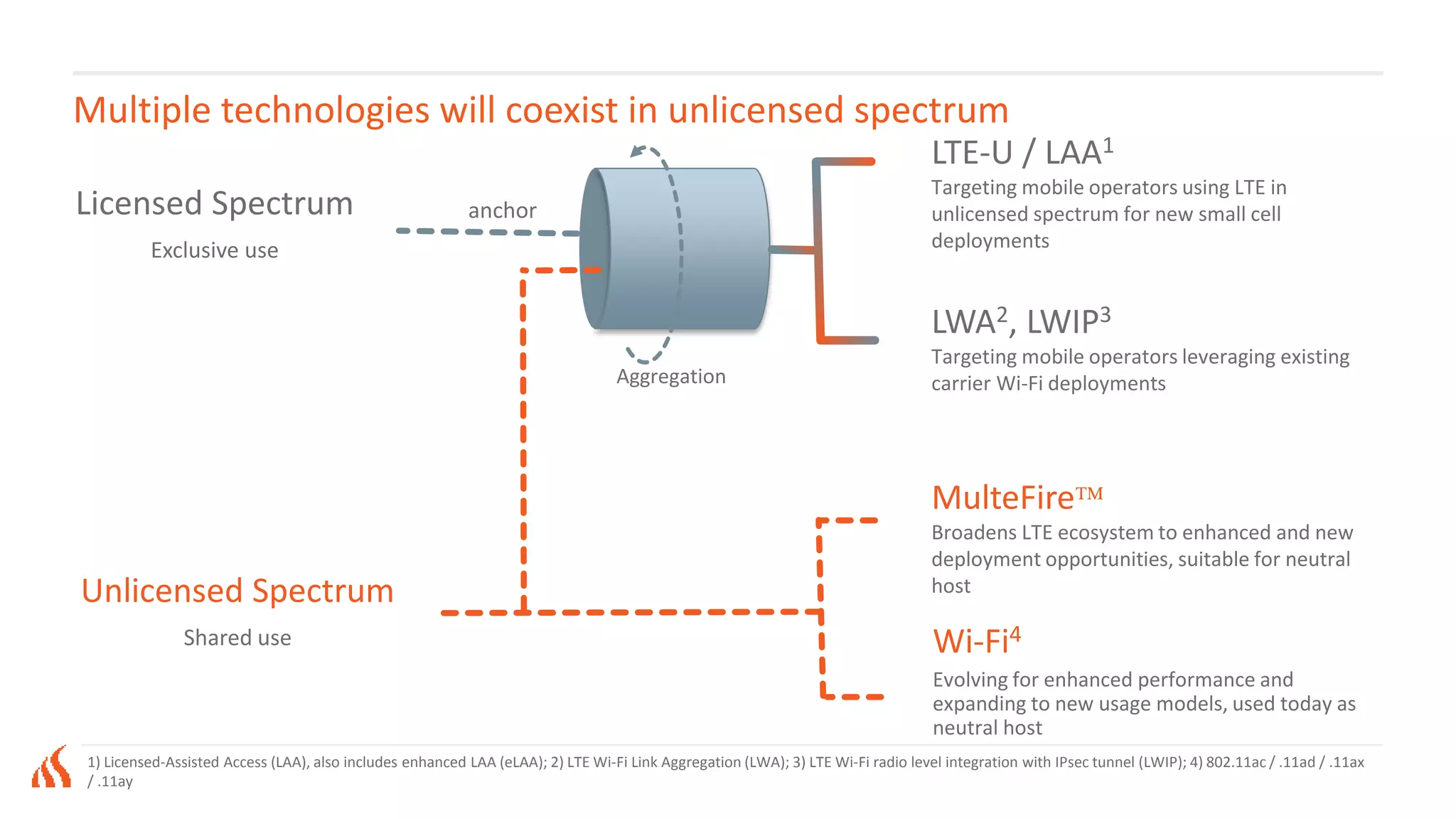 Multiple technologies will coexist in unlicensed spectrum
1) Licensed-Assisted Access (LAA), also includes enhanced LAA (eLAA); 2) LTE Wi-Fi Link Aggregation (LWA); 3) LTE Wi-Fi radio level integration with IPsec tunnel (LWIP); 4) 802.11ac / .11ad / .11ax
/ .11ay
Wi-Fi4
Evolving for enhanced performance and
expanding to new usage models, used today as
neutral host
Licensed Spectrum
Exclusive use
Unlicensed Spectrum
Shared use
Aggregation
MulteFire
Broadens LTE ecosystem to enhanced and new
deployment opportunities, suitable for neutral
host
LWA2, LWIP3
Targeting mobile operators leveraging existing
carrier Wi-Fi deployments
LTE-U / LAA1
Targeting mobile operators using LTE in
unlicensed spectrum for new small cell
deployments
anchor
 