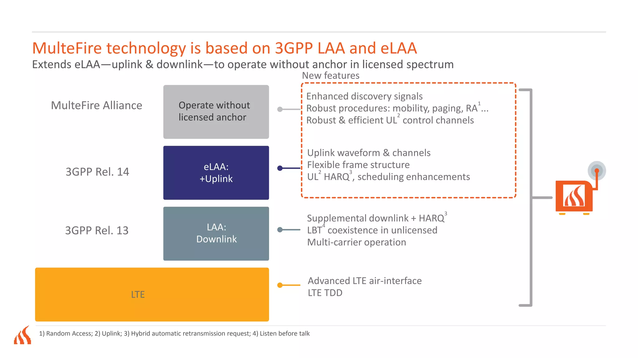 MulteFire technology is based on 3GPP LAA and eLAA
Extends eLAA—uplink & downlink—to operate without anchor in licensed spectrum
3GPP Rel. 13
3GPP Rel. 14
Uplink waveform & channels
Flexible frame structure
UL
2
HARQ
3
, scheduling enhancements
Supplemental downlink + HARQ
3
LBT
4
coexistence in unlicensed
Multi-carrier operation
Enhanced discovery signals
Robust procedures: mobility, paging, RA
1
...
Robust & efficient UL
2
control channels
Advanced LTE air-interface
LTE TDD
MulteFire Alliance Operate without
licensed anchor
eLAA:
+Uplink
LAA:
Downlink
LTE
New features
1) Random Access; 2) Uplink; 3) Hybrid automatic retransmission request; 4) Listen before talk
 