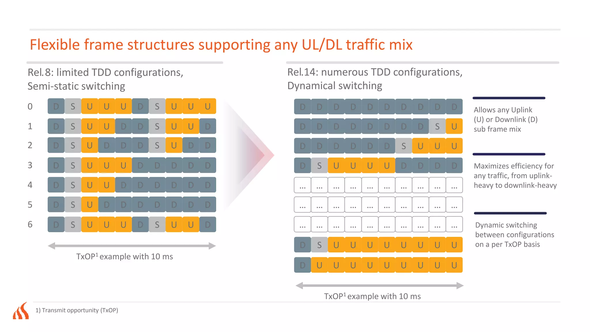Flexible frame structures supporting any UL/DL traffic mix
D S U U U U U U U U
D D D D D D D D S U
D D D D D D S U U U
Allows any Uplink
(U) or Downlink (D)
sub frame mix
D S U U U D S U U U0
D S U U D D S U U D1
D S U U U D D D D D3
D S U U D D D D D D4
D S U D D D D D D D5
D S U U U D S U U D6
Maximizes efficiency for
any traffic, from uplink-
heavy to downlink-heavy
D S U D D D S U D D2
D D D D D D D D D D
D U U U U U U U U U
Rel.14: numerous TDD configurations,
Dynamical switching
Rel.8: limited TDD configurations,
Semi-static switching
Dynamic switching
between configurations
on a per TxOP basis
… … … … … … … … … …
D S U U U U D D D D
… … … … … … … … … …
… … … … … … … … … …
TxOP1 example with 10 ms
TxOP1 example with 10 ms
1) Transmit opportunity (TxOP)
 