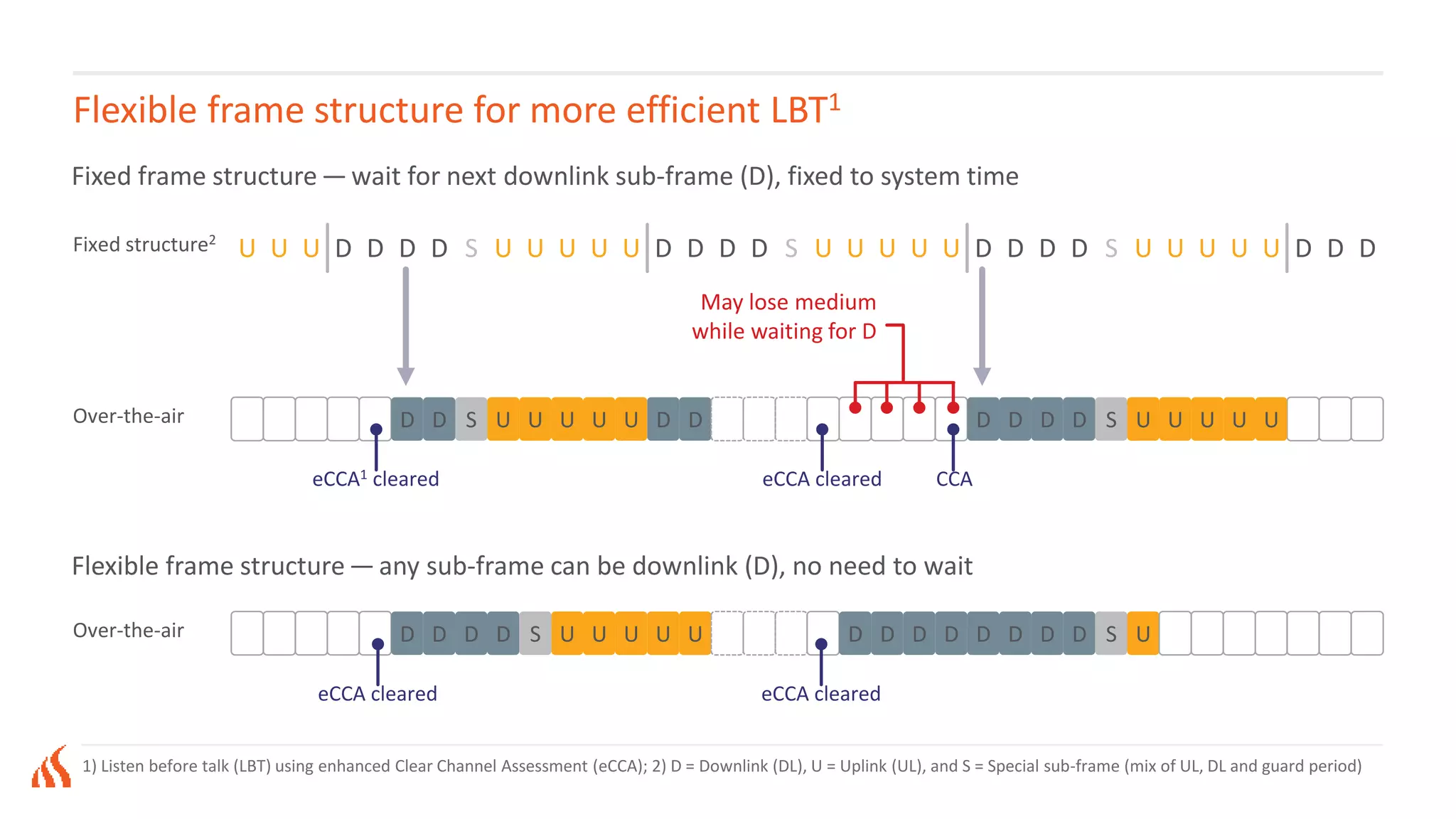 Flexible frame structure for more efficient LBT1
Fixed frame structure—wait for next downlink sub-frame (D), fixed to system time
Flexible frame structure—any sub-frame can be downlink (D), no need to wait
Fixed structure2
Over-the-air
U U U D D D D S U U U U U D D D D S U U U U U D D D D S U U U U U D D D
DD D U U U U U D D D D D U U U U US S
eCCA1 cleared eCCA cleared CCA
May lose medium
while waiting for D
Over-the-air UD D D S U U U U D D D D D D D D UD S
eCCA cleared eCCA cleared
1) Listen before talk (LBT) using enhanced Clear Channel Assessment (eCCA); 2) D = Downlink (DL), U = Uplink (UL), and S = Special sub-frame (mix of UL, DL and guard period)
 
