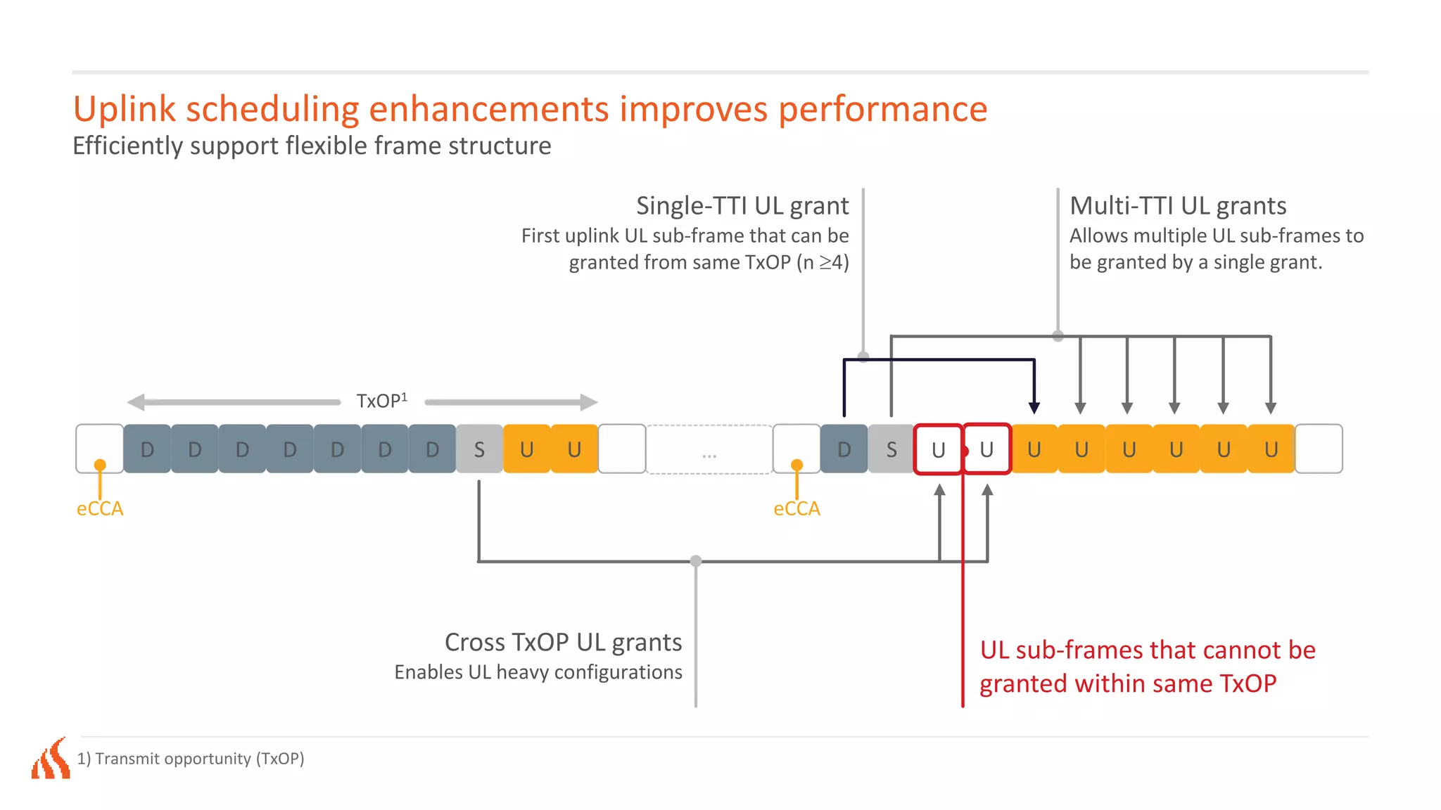 Uplink scheduling enhancements improves performance
Efficiently support flexible frame structure
…D D D D D D D S U U D S U U U U U U
eCCA eCCA
TxOP1
Single-TTI UL grant
First uplink UL sub-frame that can be
granted from same TxOP (n 4)
Multi-TTI UL grants
Allows multiple UL sub-frames to
be granted by a single grant.
U
Cross TxOP UL grants
Enables UL heavy configurations
UL sub-frames that cannot be
granted within same TxOP
1) Transmit opportunity (TxOP)
U
 