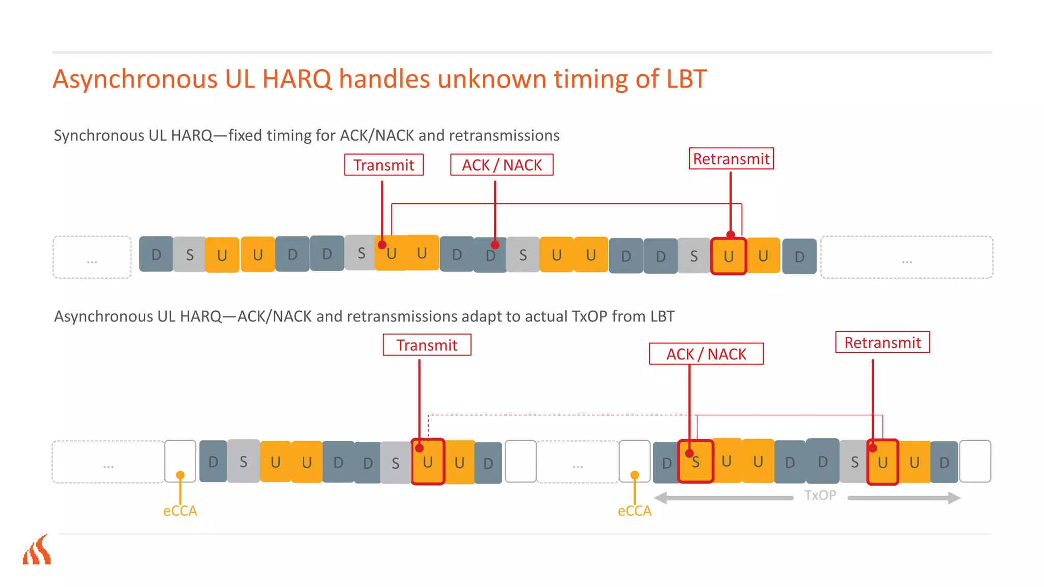 U D U S UU US
S
Asynchronous UL HARQ handles unknown timing of LBT
Synchronous UL HARQ—fixed timing for ACK/NACK and retransmissions
Asynchronous UL HARQ—ACK/NACK and retransmissions adapt to actual TxOP from LBT
…… D D D D D D D D
ACK / NACK RetransmitTransmit
… …
eCCA eCCA
TxOP
ACK / NACK
RetransmitTransmit
S U
D D D D D D DS
SS
S
U U
U
UUUUU
U U
 