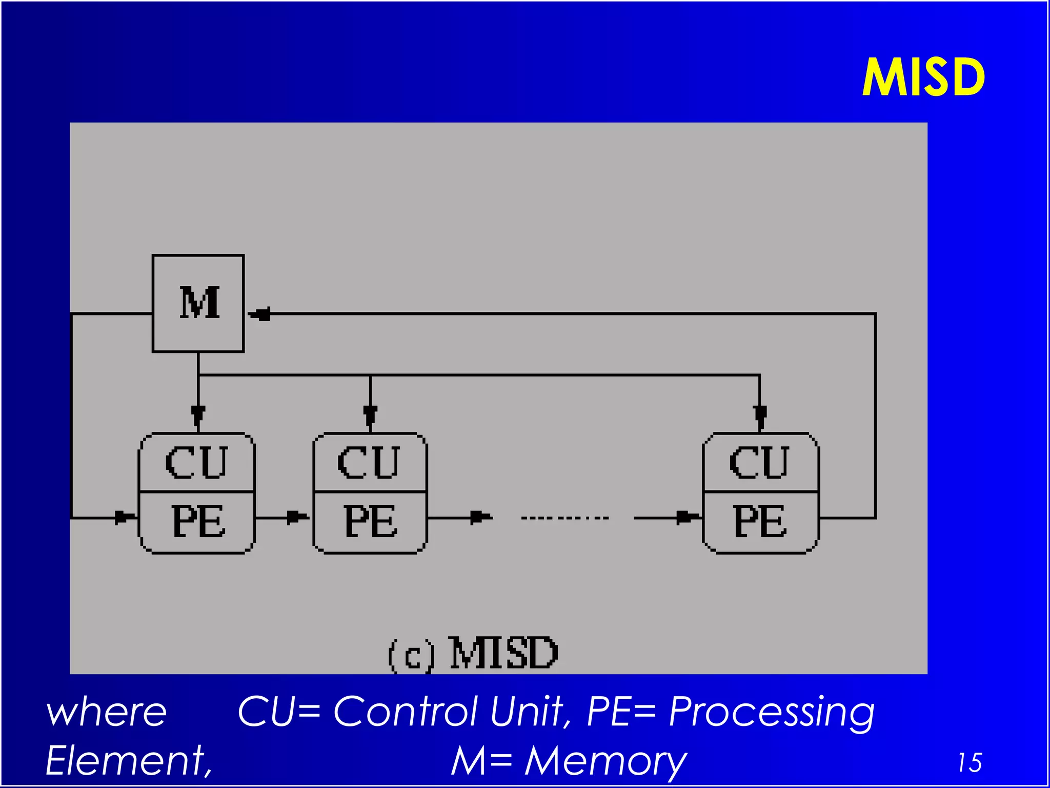 15
MISD
where CU= Control Unit, PE= Processing
Element, M= Memory
 