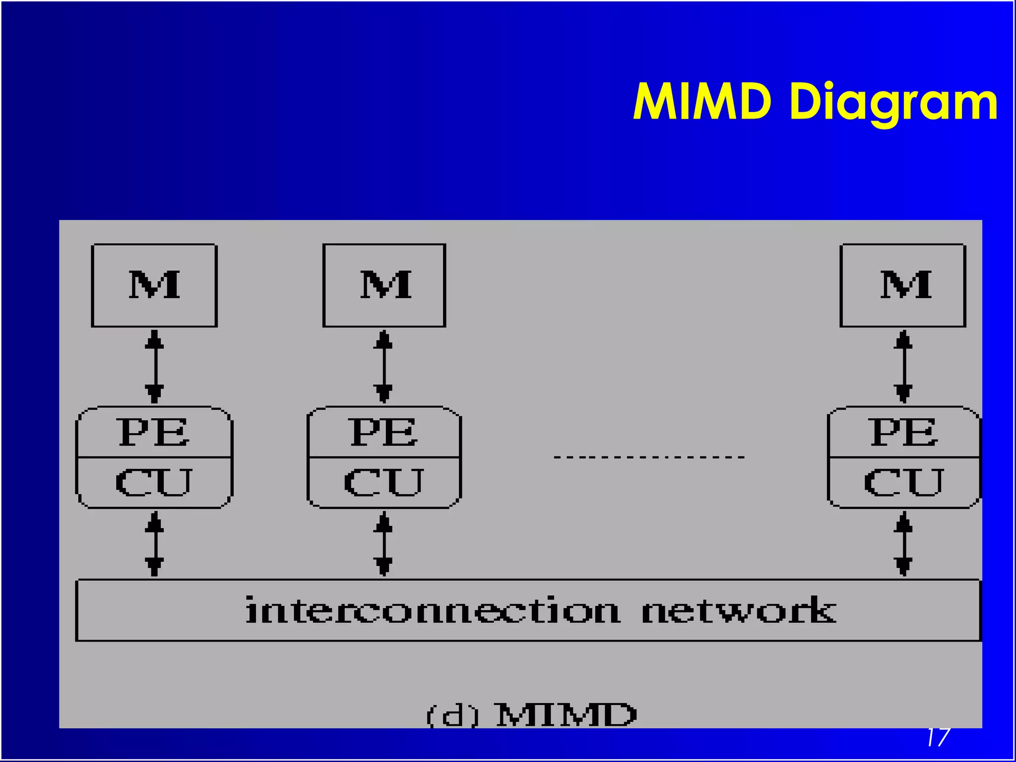 17
MIMD Diagram
 