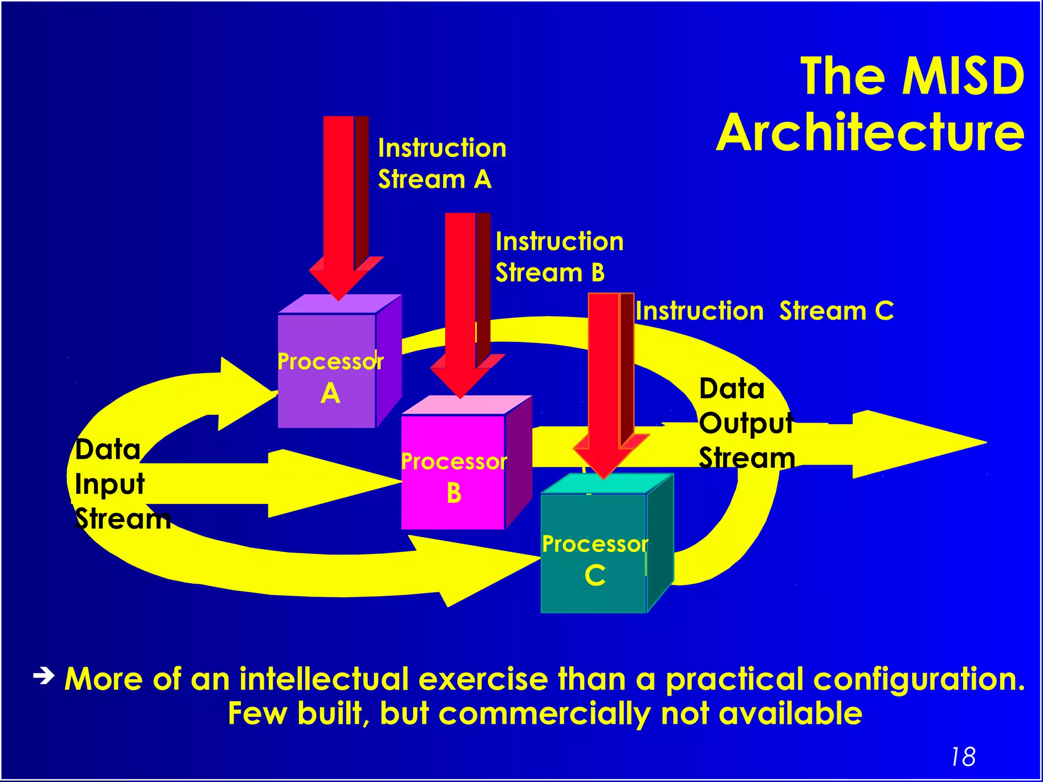 18
The MISD
Architecture
 More of an intellectual exercise than a practical configuration.
Few built, but commercially not available
Data
Input
Stream
Data
Output
Stream
Processor
A
Processor
B
Processor
C
Instruction
Stream A
Instruction
Stream B
Instruction Stream C
 