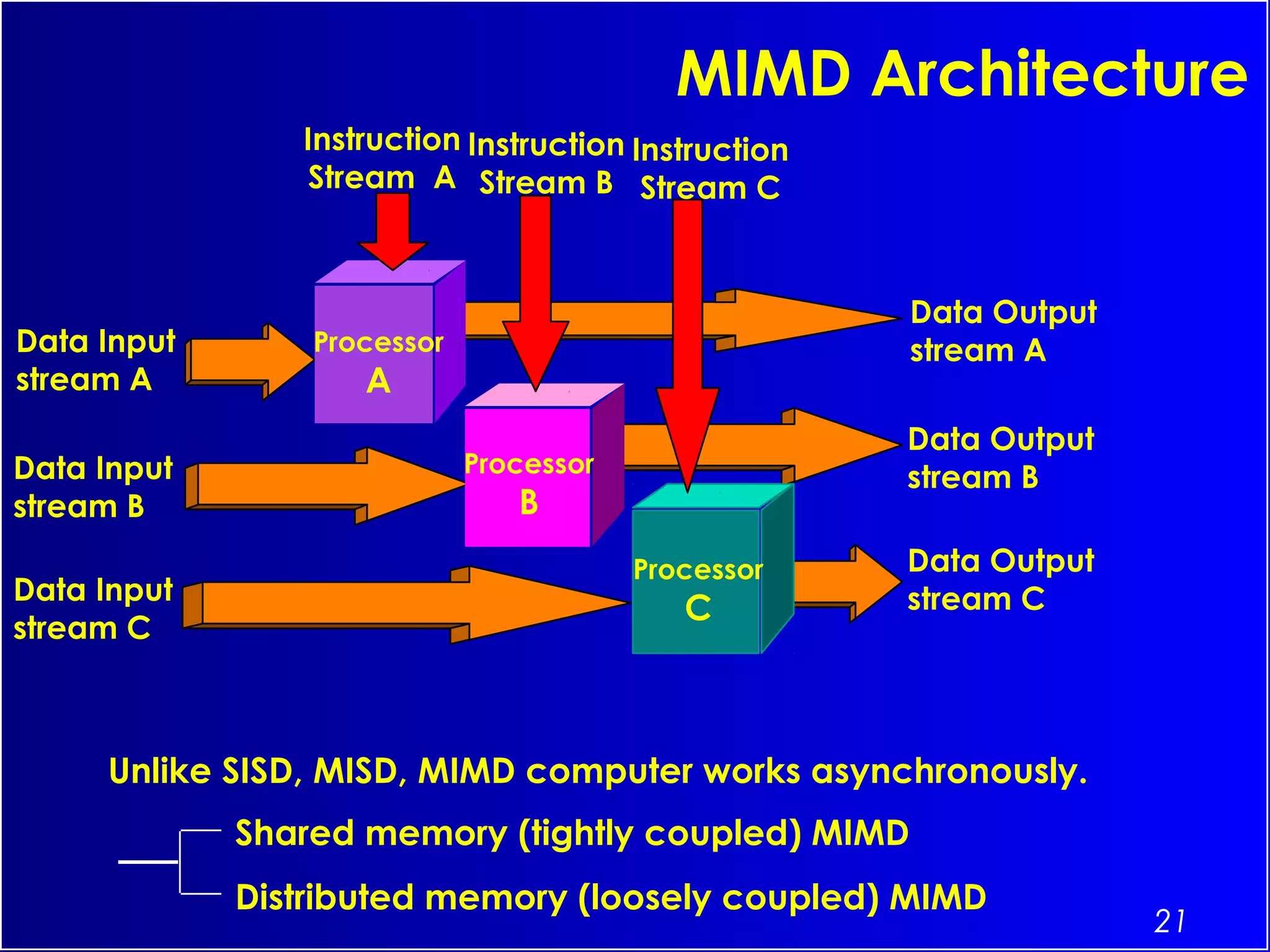 21
Unlike SISD, MISD, MIMD computer works asynchronously.
Shared memory (tightly coupled) MIMD
Distributed memory (loosely coupled) MIMD
MIMD Architecture
Processor
A
Processor
B
Processor
C
Data Input
stream A
Data Input
stream B
Data Input
stream C
Data Output
stream A
Data Output
stream B
Data Output
stream C
Instruction
Stream A
Instruction
Stream B
Instruction
Stream C
 