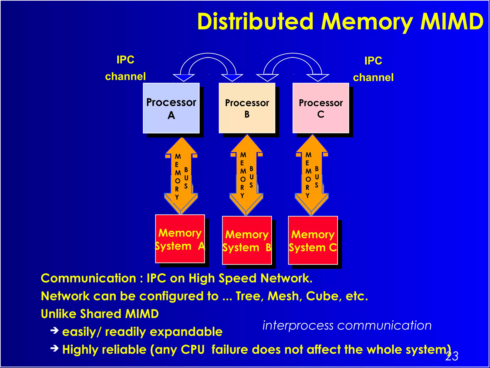 23
M
E
M
O
R
Y
B
U
S
Distributed Memory MIMD
Communication : IPC on High Speed Network.
Network can be configured to ... Tree, Mesh, Cube, etc.
Unlike Shared MIMD
 easily/ readily expandable
 Highly reliable (any CPU failure does not affect the whole system)
Processor
A
Processor
A
Processor
B
Processor
B
Processor
C
Processor
C
M
E
M
O
R
Y
B
U
S
M
E
M
O
R
Y
B
U
S
Memory
System A
Memory
System A
Memory
System B
Memory
System B
Memory
System C
Memory
System C
IPC
channel
IPC
channel
interprocess communication 
 