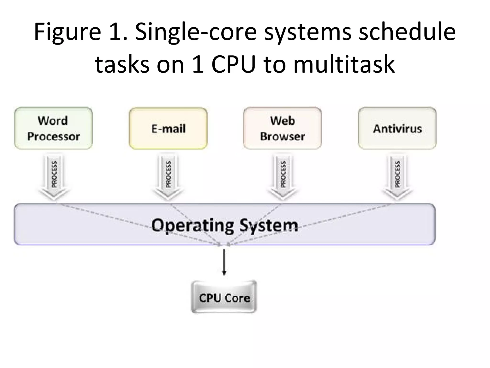 Figure 1. Single-core systems schedule
tasks on 1 CPU to multitask
 