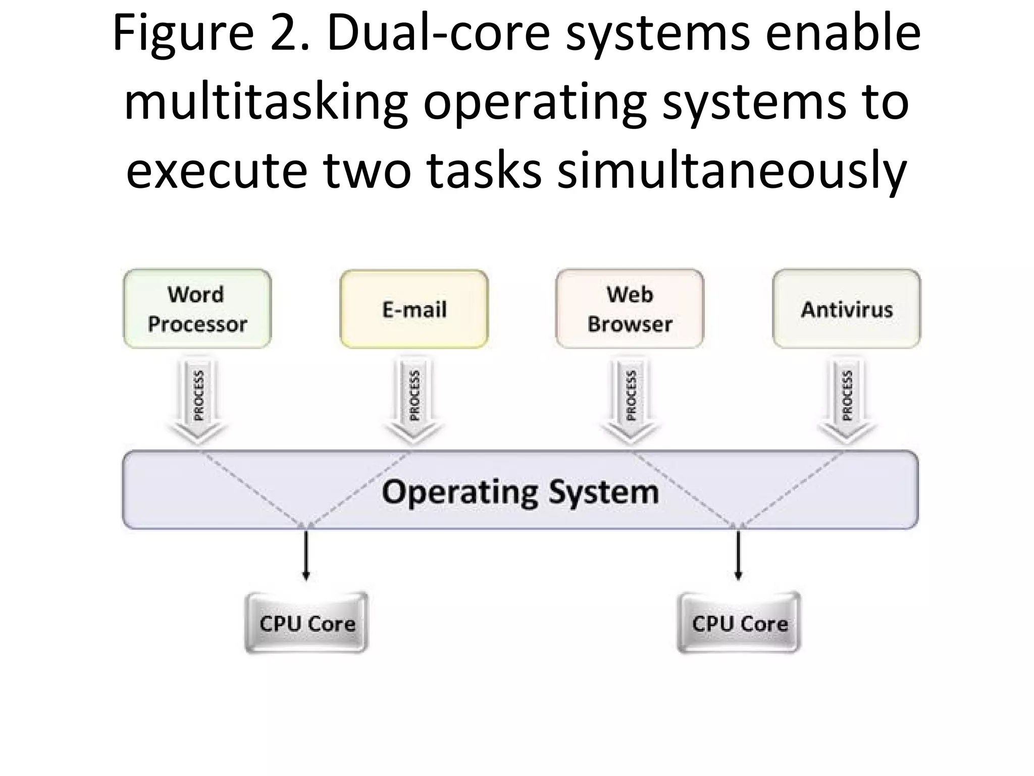 Figure 2. Dual-core systems enable
multitasking operating systems to
execute two tasks simultaneously
 