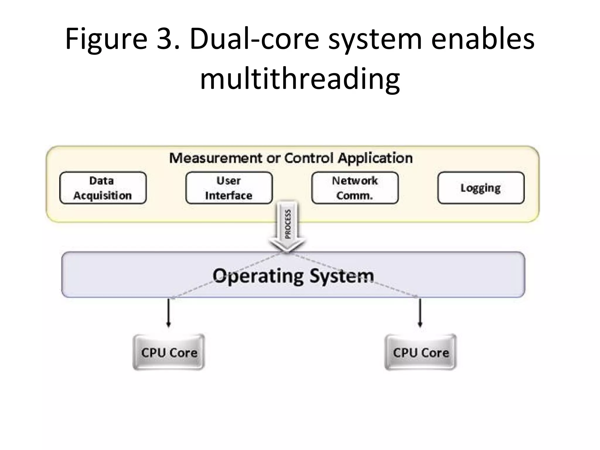Figure 3. Dual-core system enables
multithreading
 