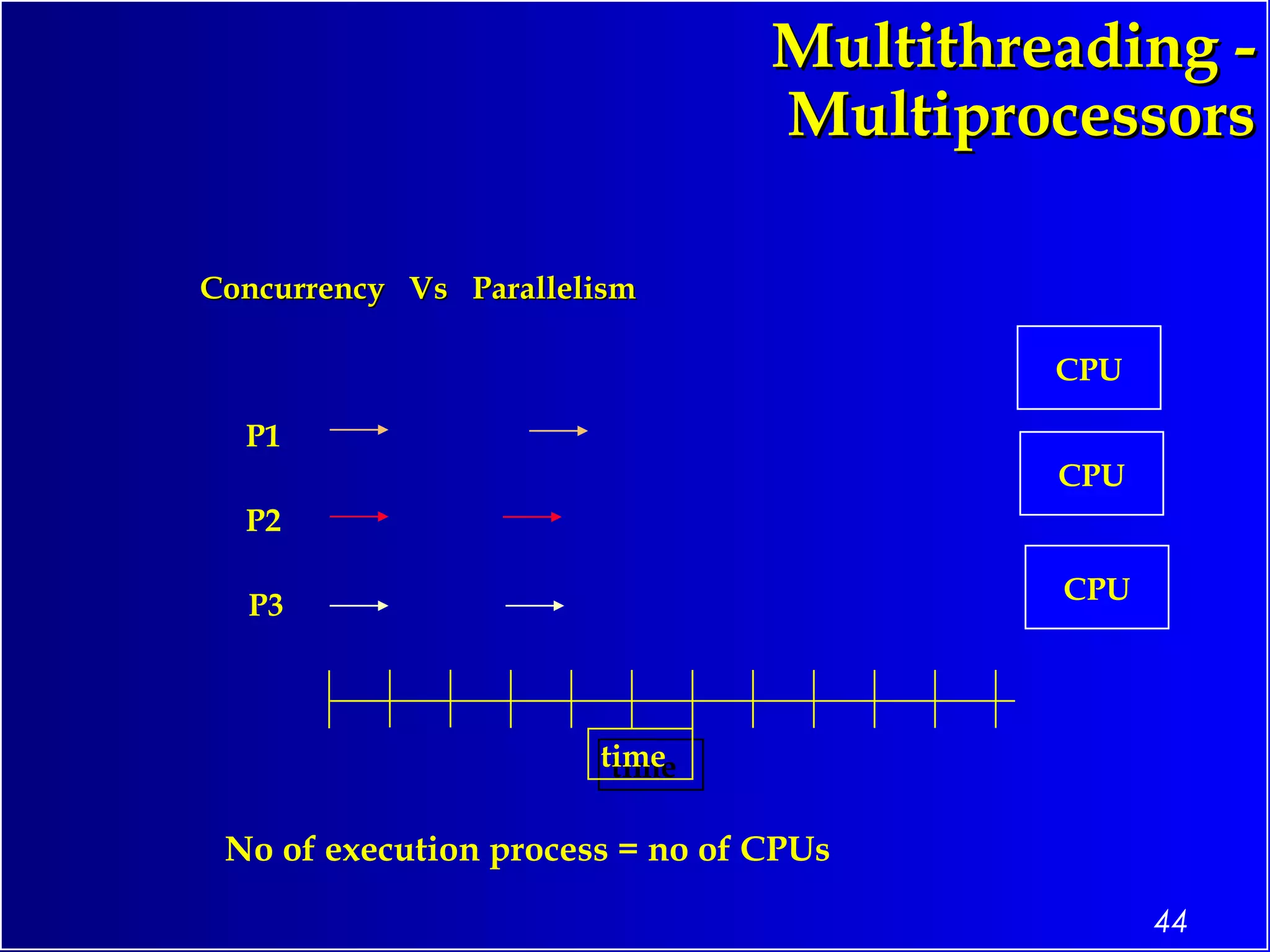 44
Multithreading -Multithreading -
MultiprocessorsMultiprocessors
Concurrency Vs ParallelismConcurrency Vs Parallelism
P1
P2
P3
timetime
No of execution process = no of CPUs
CPU
CPU
CPU
 