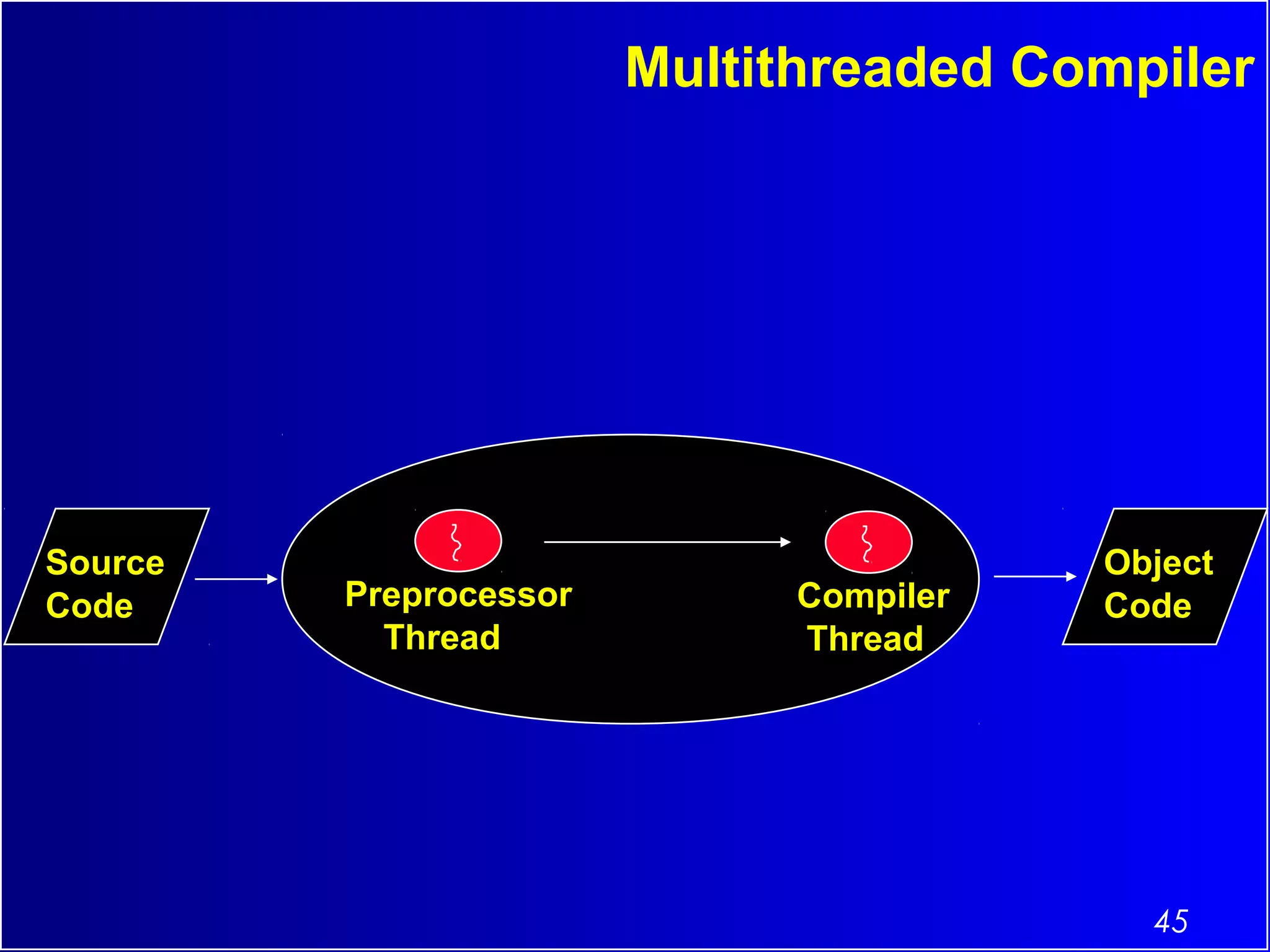 45
Compiler
Thread
Preprocessor
Thread
Multithreaded Compiler
Source
Code
Object
Code
 