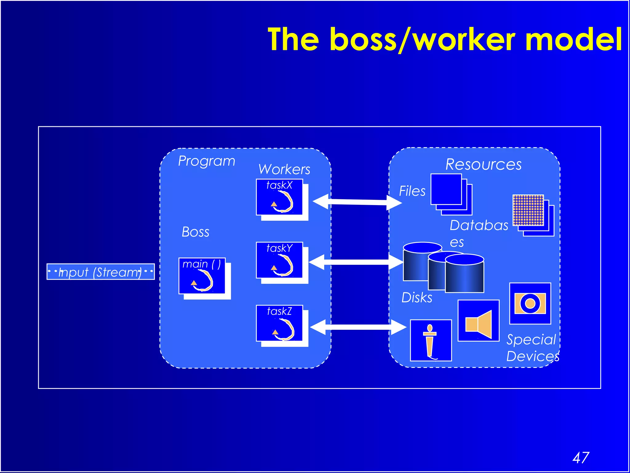 47
taskX
taskX
taskY
taskY
taskZ
taskZ
main ( )
main ( )
Workers
Program
Files
Resources
Databas
es
Disks
Special
Devices
Boss
Input (Stream)
The boss/worker model
 