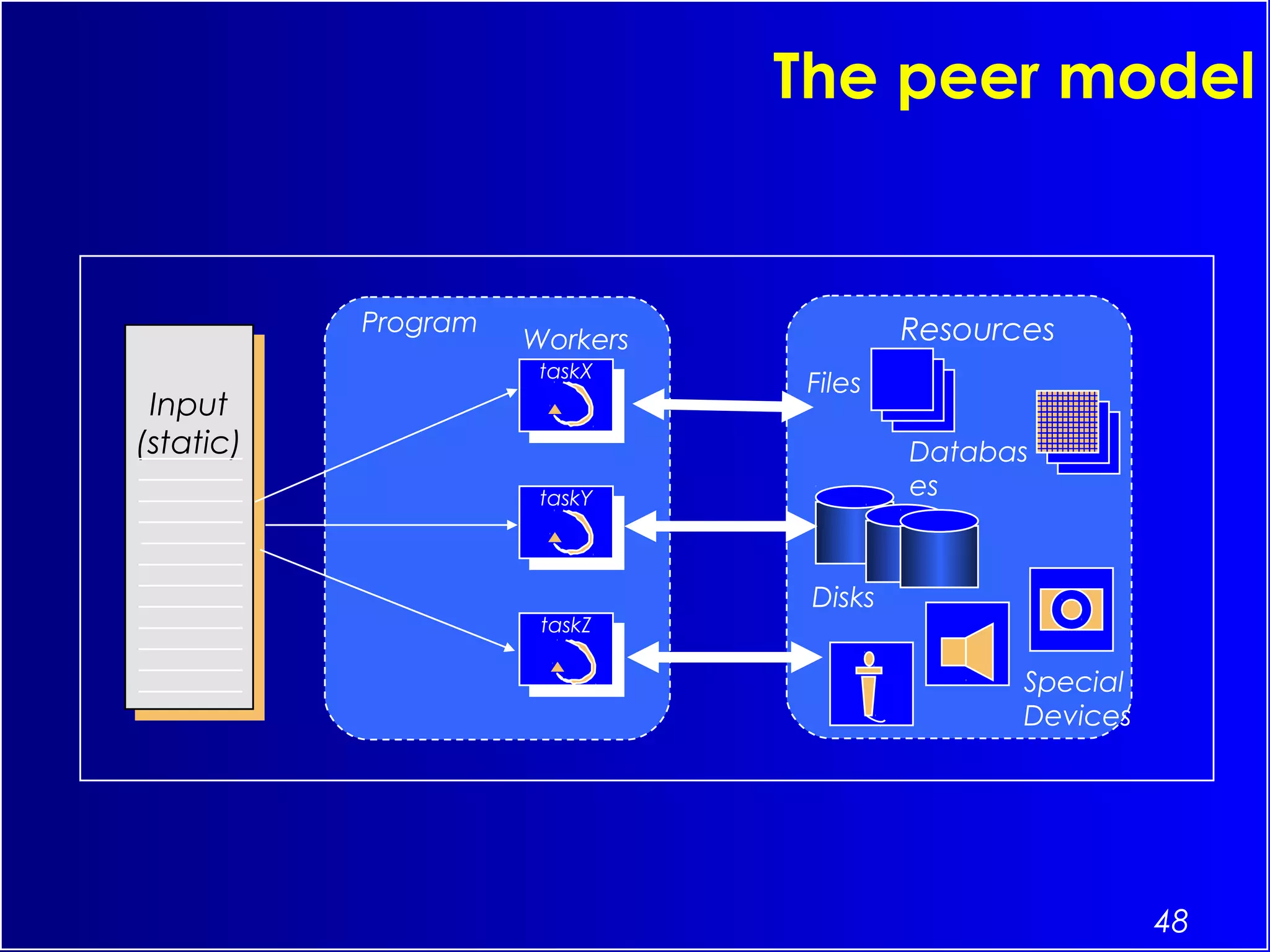 48
The peer model
taskX
taskX
taskY
taskY
Workers
Program
Files
Resources
Databas
es
Disks
Special
Devices
taskZ
taskZ
Input
(static)
Input
(static)
 