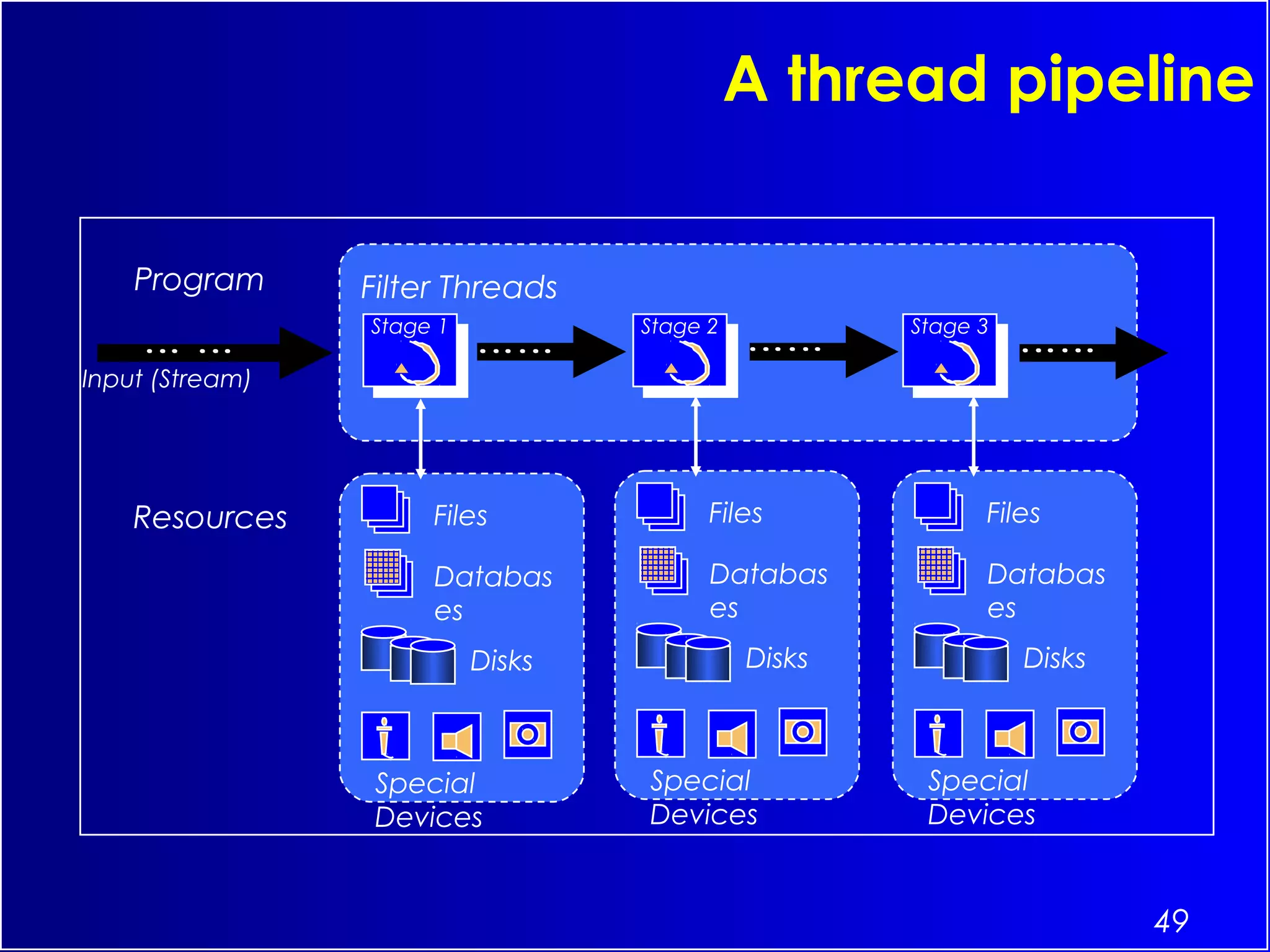 49
A thread pipeline
Resources Files
Databas
es
Disks
Special
Devices
Files
Databas
es
Disks
Special
Devices
Files
Databas
es
Disks
Special
Devices
Stage 1
Stage 1
Stage 2
Stage 2
Stage 3
Stage 3
Program Filter Threads
Input (Stream)
 