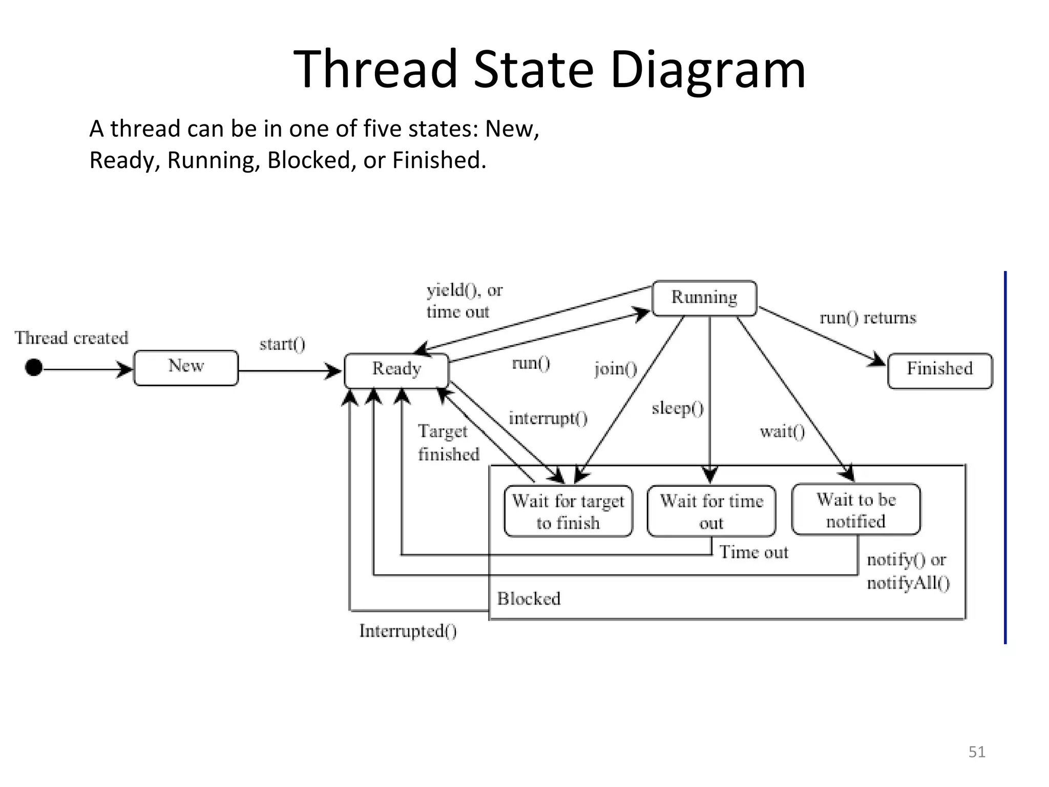 Thread State Diagram
51
A thread can be in one of five states: New,
Ready, Running, Blocked, or Finished.
 