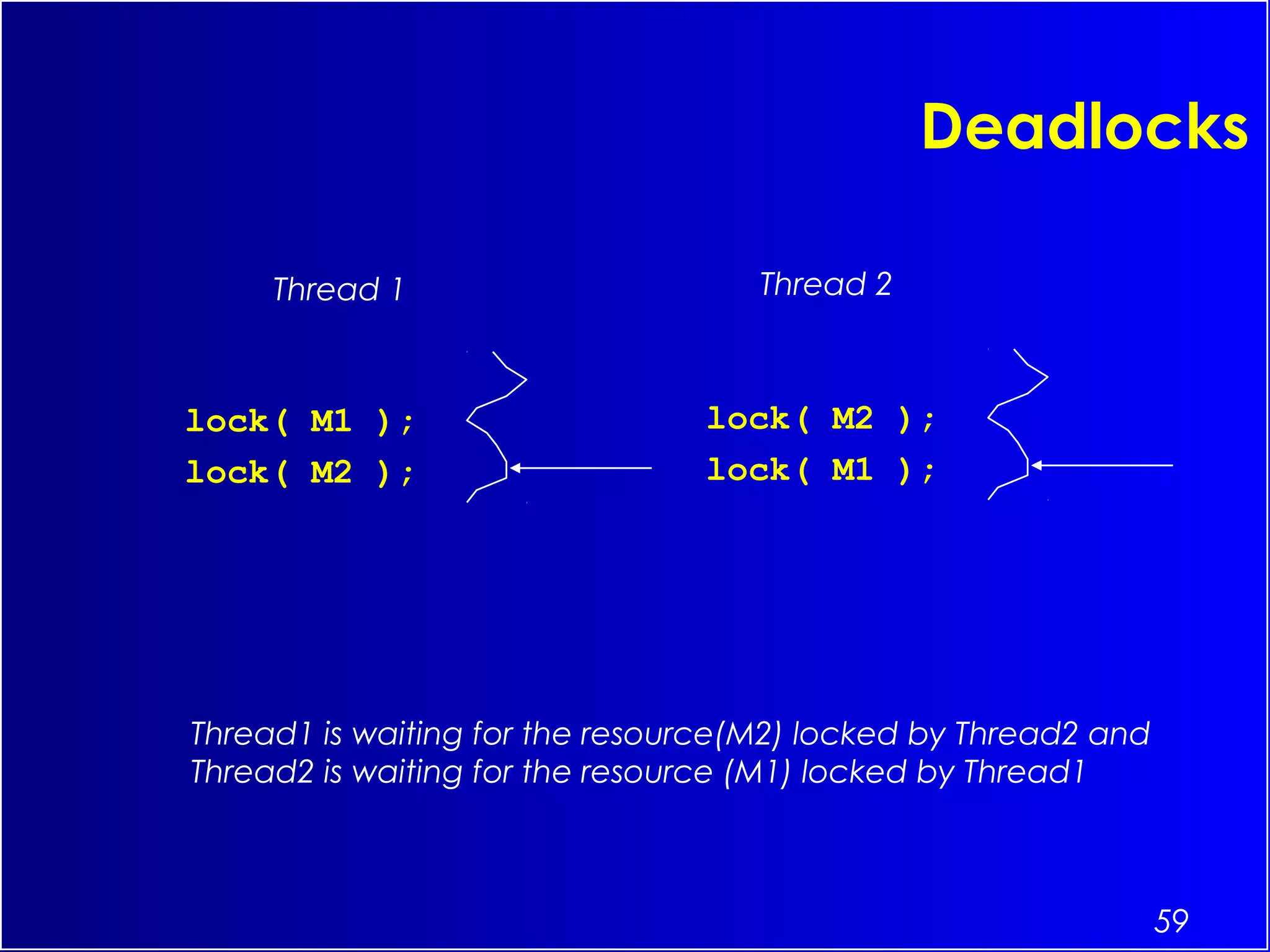 59
Deadlocks
lock( M1 );
lock( M2 );
lock( M2 );
lock( M1 );
Thread 1 Thread 2
Thread1 is waiting for the resource(M2) locked by Thread2 and
Thread2 is waiting for the resource (M1) locked by Thread1
 