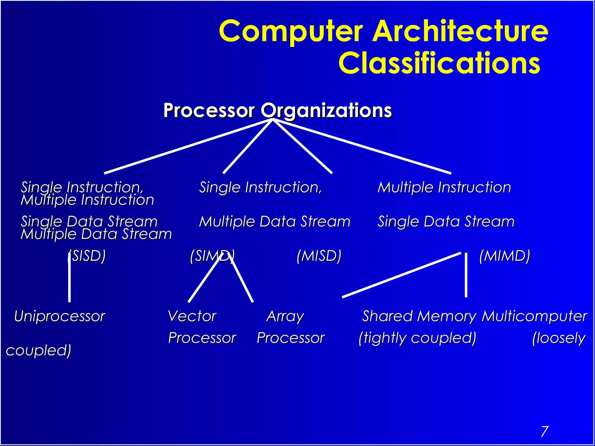7
Processor OrganizationsProcessor Organizations
Computer Architecture
Classifications
Single Instruction,Single Instruction, Single Instruction,Single Instruction, Multiple InstructionMultiple Instruction
Multiple InstructionMultiple Instruction
Single Data StreamSingle Data Stream Multiple Data StreamMultiple Data Stream Single Data StreamSingle Data Stream
Multiple Data StreamMultiple Data Stream
(SISD)(SISD) (SIMD)(SIMD) (MISD)(MISD) (MIMD)(MIMD)
Uniprocessor Vector Array Shared MemoryUniprocessor Vector Array Shared Memory MulticomputerMulticomputer
Processor Processor (tightly coupled) (looselyProcessor Processor (tightly coupled) (loosely
coupled)coupled)
 
