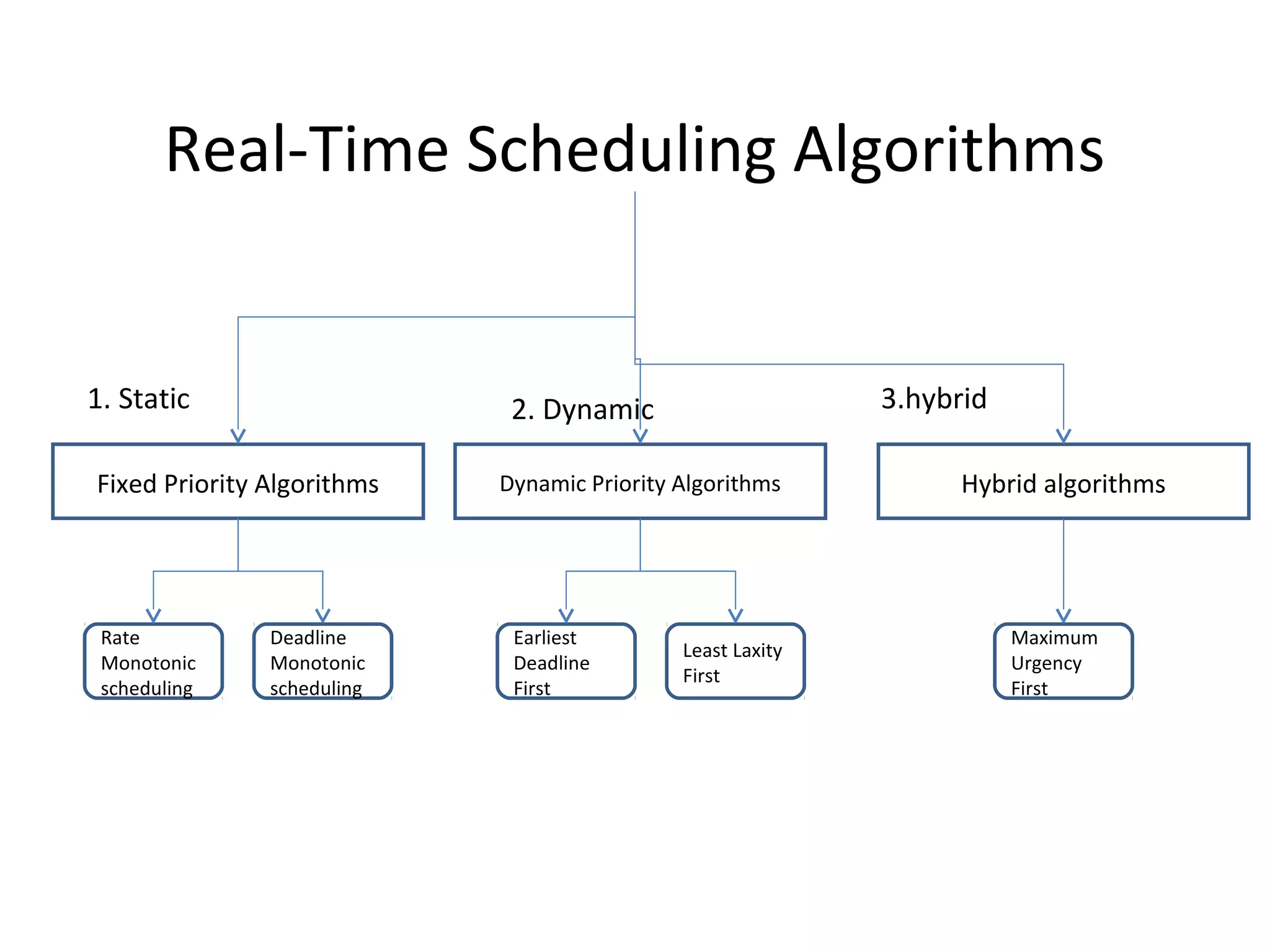 Real-Time Scheduling Algorithms
Fixed Priority Algorithms Dynamic Priority Algorithms Hybrid algorithms
Rate
Monotonic
scheduling
Deadline
Monotonic
scheduling
Earliest
Deadline
First
Least Laxity
First
Maximum
Urgency
First
1. Static 2. Dynamic 3.hybrid
 