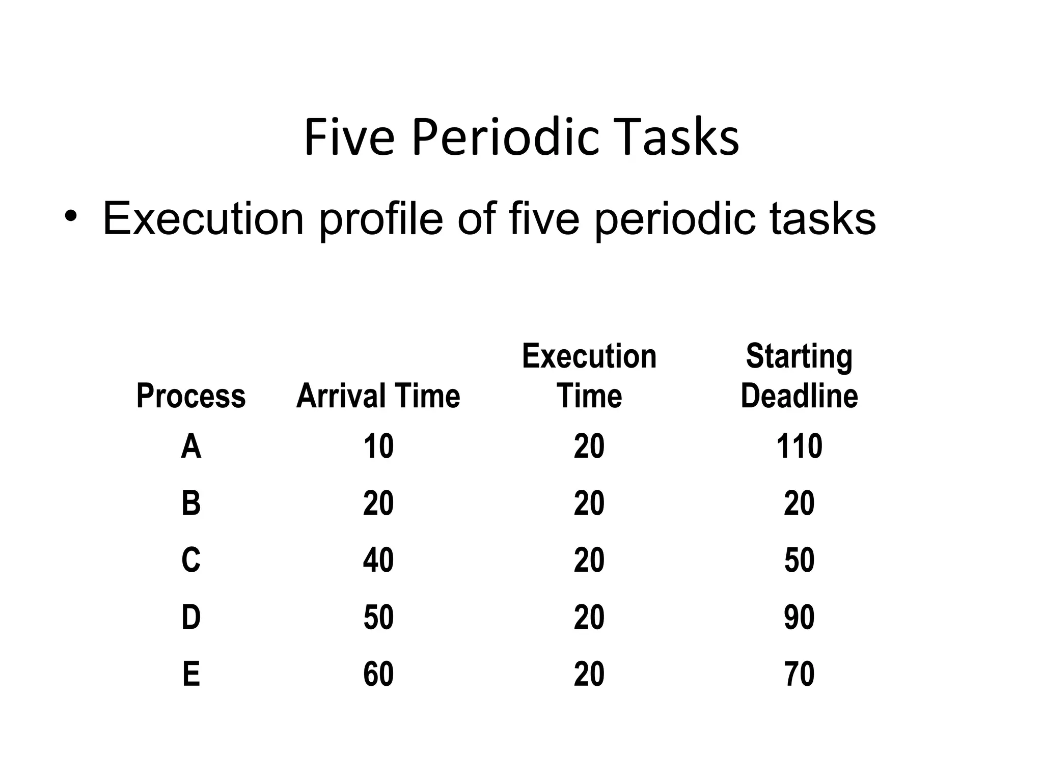 Five Periodic Tasks
• Execution profile of five periodic tasks
Process Arrival Time
Execution
Time
Starting
Deadline
A 10 20 110
B 20 20 20
C 40 20 50
D 50 20 90
E 60 20 70
 