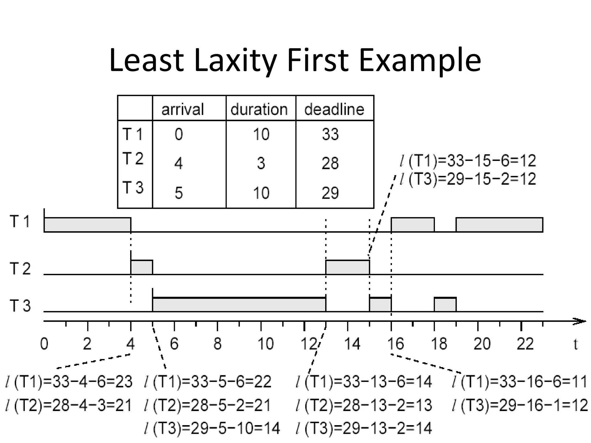 Least Laxity First Example
 