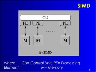13
SIMD
where CU= Control Unit, PE= Processing
Element, M= Memory
 