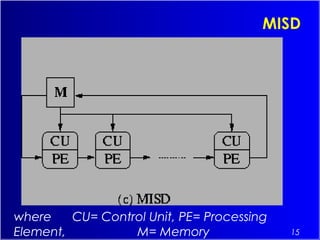 15
MISD
where CU= Control Unit, PE= Processing
Element, M= Memory
 