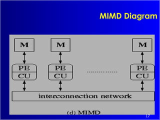 17
MIMD Diagram
 