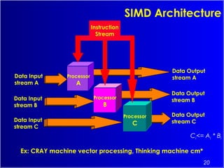 20
SIMD Architecture
Ex: CRAY machine vector processing, Thinking machine cm*
Ci<= Ai * Bi
Instruction
Stream
Processor
A
Processor
B
Processor
C
Data Input
stream A
Data Input
stream B
Data Input
stream C
Data Output
stream A
Data Output
stream B
Data Output
stream C
 