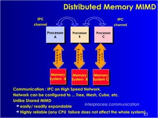 23
M
E
M
O
R
Y
B
U
S
Distributed Memory MIMD
Communication : IPC on High Speed Network.
Network can be configured to ... Tree, Mesh, Cube, etc.
Unlike Shared MIMD
 easily/ readily expandable
 Highly reliable (any CPU failure does not affect the whole system)
Processor
A
Processor
A
Processor
B
Processor
B
Processor
C
Processor
C
M
E
M
O
R
Y
B
U
S
M
E
M
O
R
Y
B
U
S
Memory
System A
Memory
System A
Memory
System B
Memory
System B
Memory
System C
Memory
System C
IPC
channel
IPC
channel
interprocess communication 
 