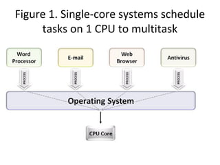 Figure 1. Single-core systems schedule
tasks on 1 CPU to multitask
 