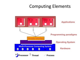 P PP P P P..
MicrokernelMicrokernel
Multi-Processor Computing System
Threads InterfaceThreads Interface
Hardware
Operating System
ProcessProcessor ThreadPP
Applications
Computing Elements
Programming paradigms
 