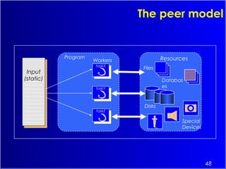 48
The peer model
taskX
taskX
taskY
taskY
Workers
Program
Files
Resources
Databas
es
Disks
Special
Devices
taskZ
taskZ
Input
(static)
Input
(static)
 