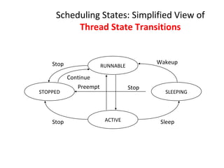 Scheduling States: Simplified View of
Thread State Transitions
RUNNABLE
SLEEPINGSTOPPED
ACTIVE
Stop
Continue
Preempt Stop
Stop Sleep
Wakeup
 
